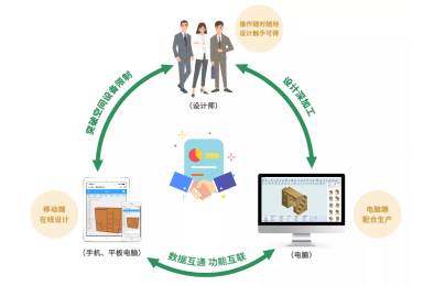 Haixun furniture design system---the new mobile phone market